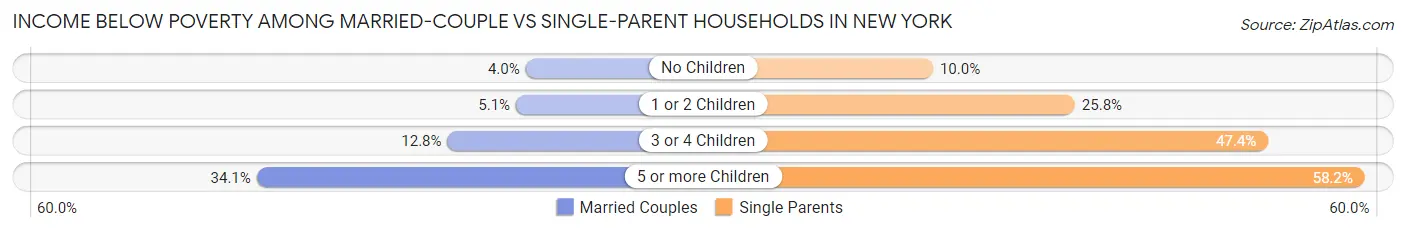 Income Below Poverty Among Married-Couple vs Single-Parent Households in New York