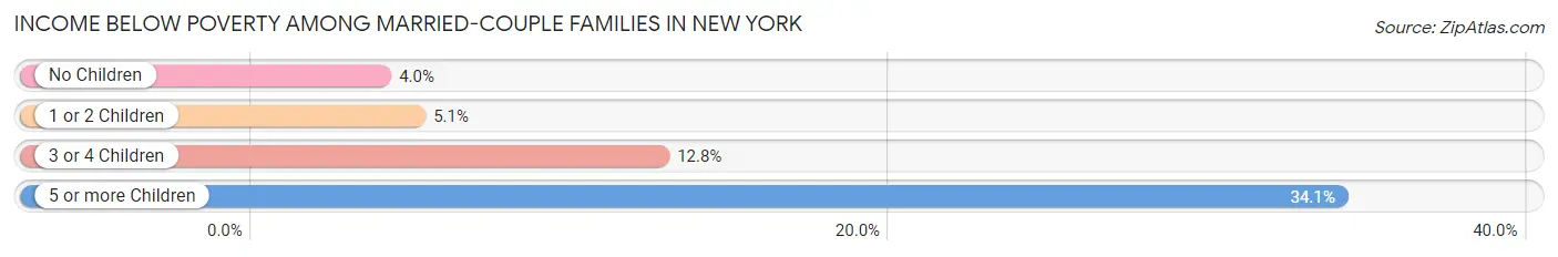 Income Below Poverty Among Married-Couple Families in New York