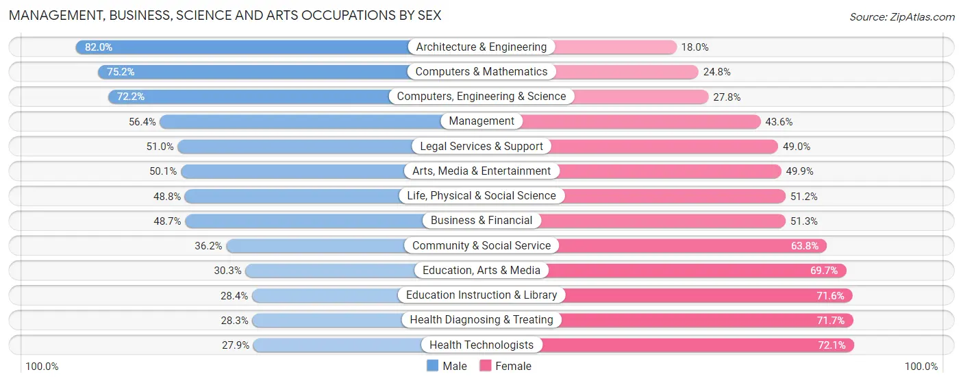 Management, Business, Science and Arts Occupations by Sex in New York