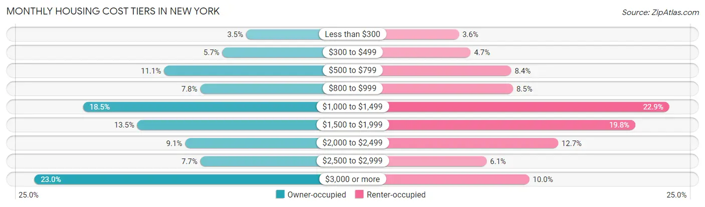 Monthly Housing Cost Tiers in New York
