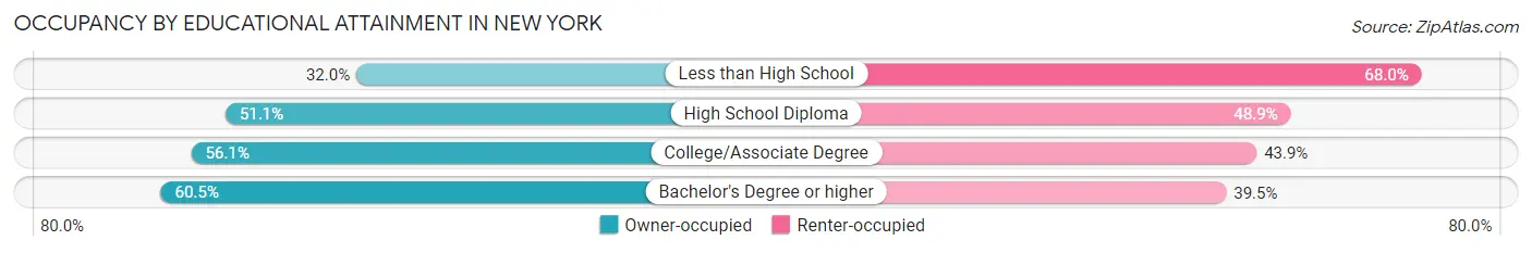 Occupancy by Educational Attainment in New York