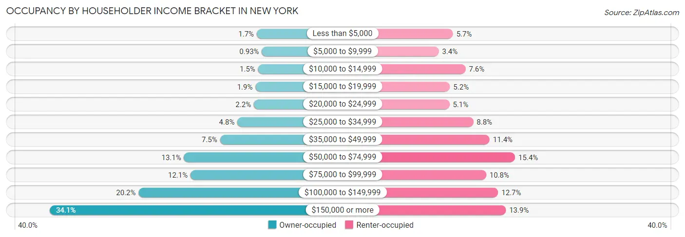 Occupancy by Householder Income Bracket in New York