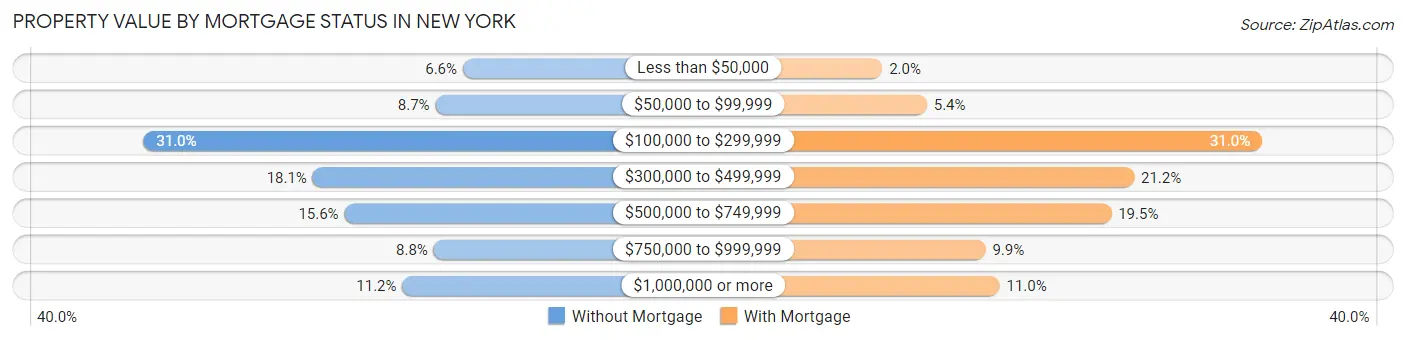 Property Value by Mortgage Status in New York