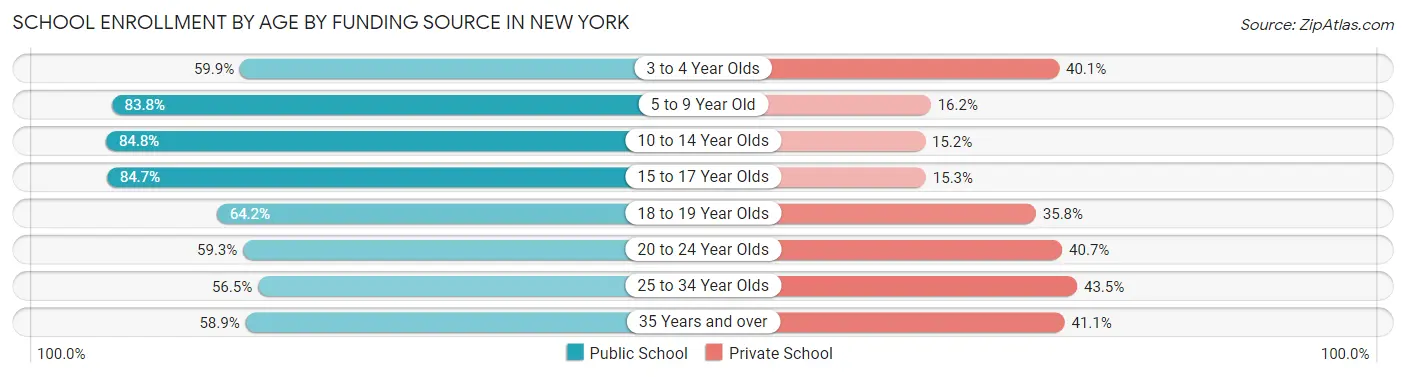 School Enrollment by Age by Funding Source in New York