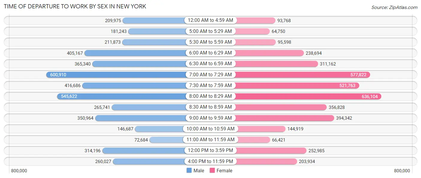 Time of Departure to Work by Sex in New York