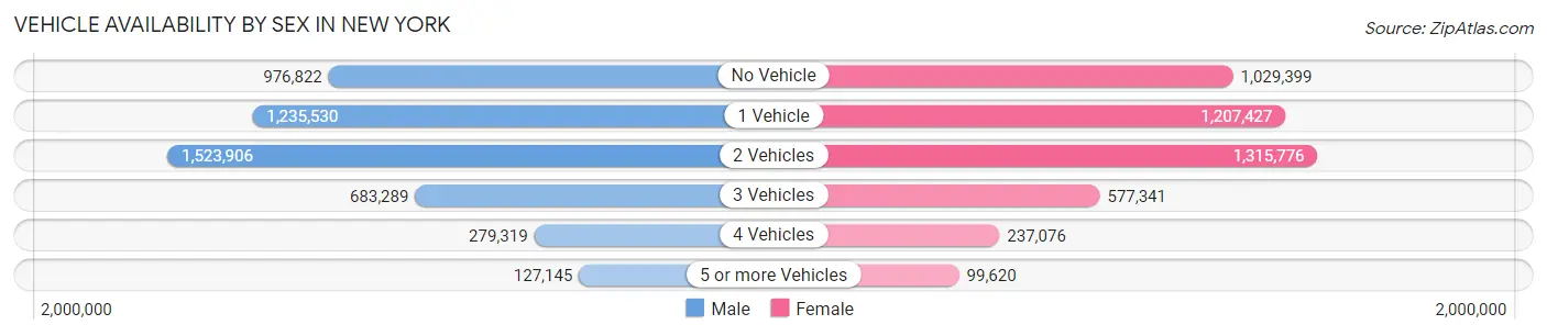 Vehicle Availability by Sex in New York