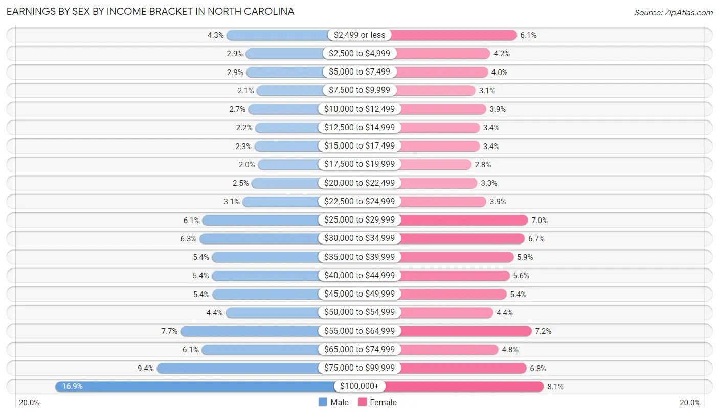Earnings by Sex by Income Bracket in North Carolina
