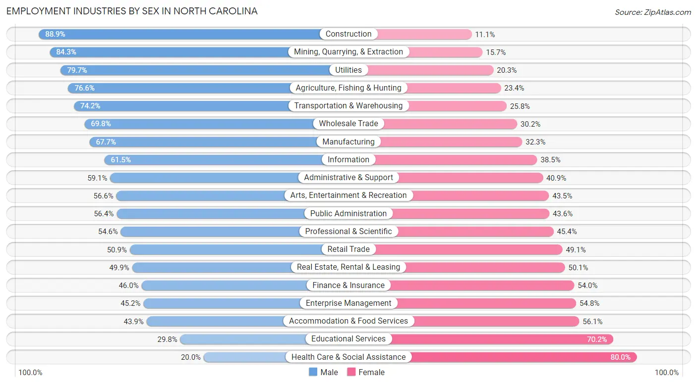 Employment Industries by Sex in North Carolina