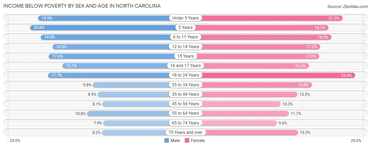 Income Below Poverty by Sex and Age in North Carolina