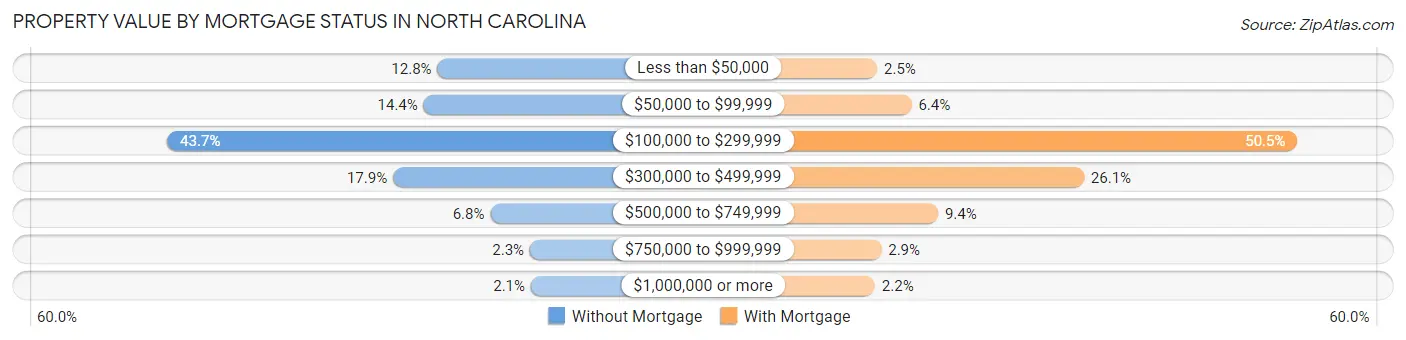 Property Value by Mortgage Status in North Carolina