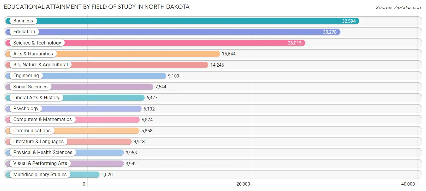 Educational Attainment by Field of Study in North Dakota
