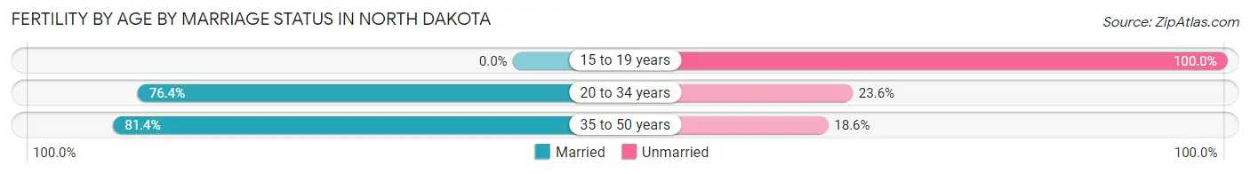 Female Fertility by Age by Marriage Status in North Dakota