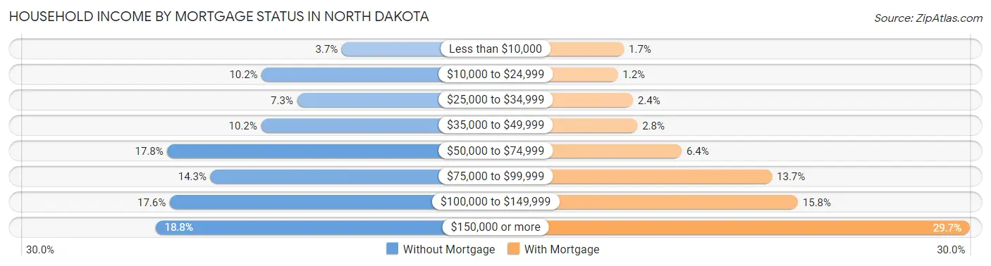 Household Income by Mortgage Status in North Dakota