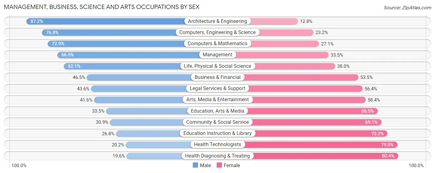 Management, Business, Science and Arts Occupations by Sex in North Dakota