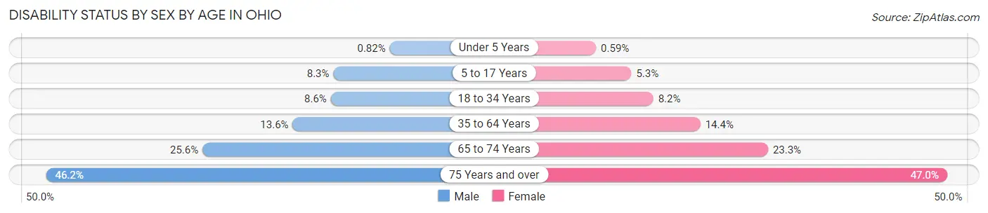 Disability Status by Sex by Age in Ohio