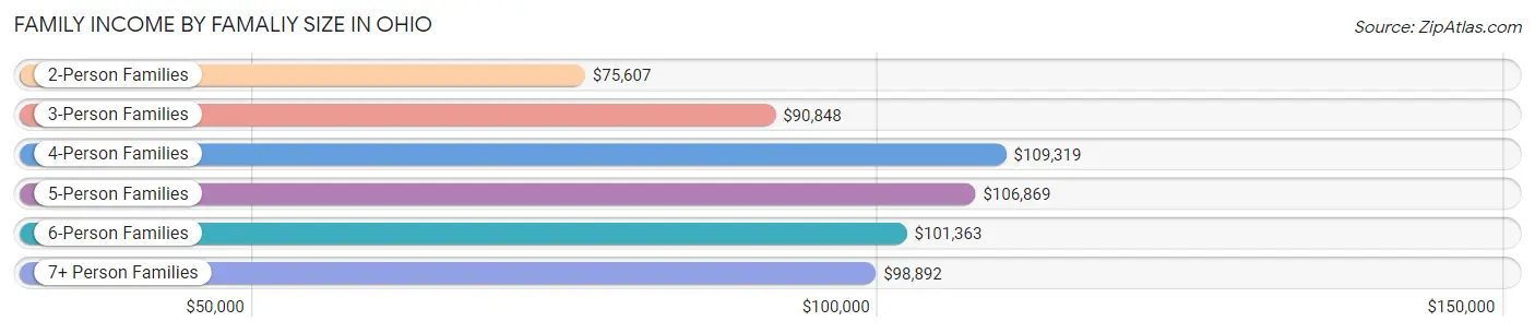 Family Income by Famaliy Size in Ohio