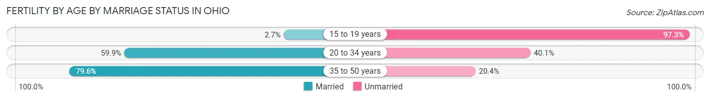 Female Fertility by Age by Marriage Status in Ohio