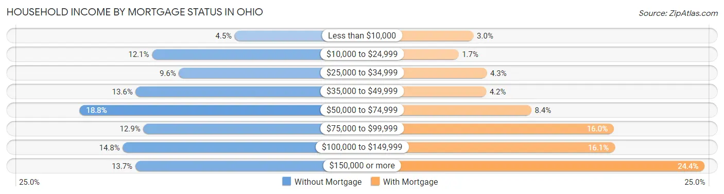 Household Income by Mortgage Status in Ohio