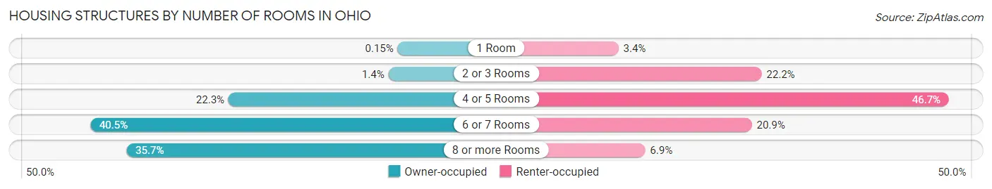 Housing Structures by Number of Rooms in Ohio