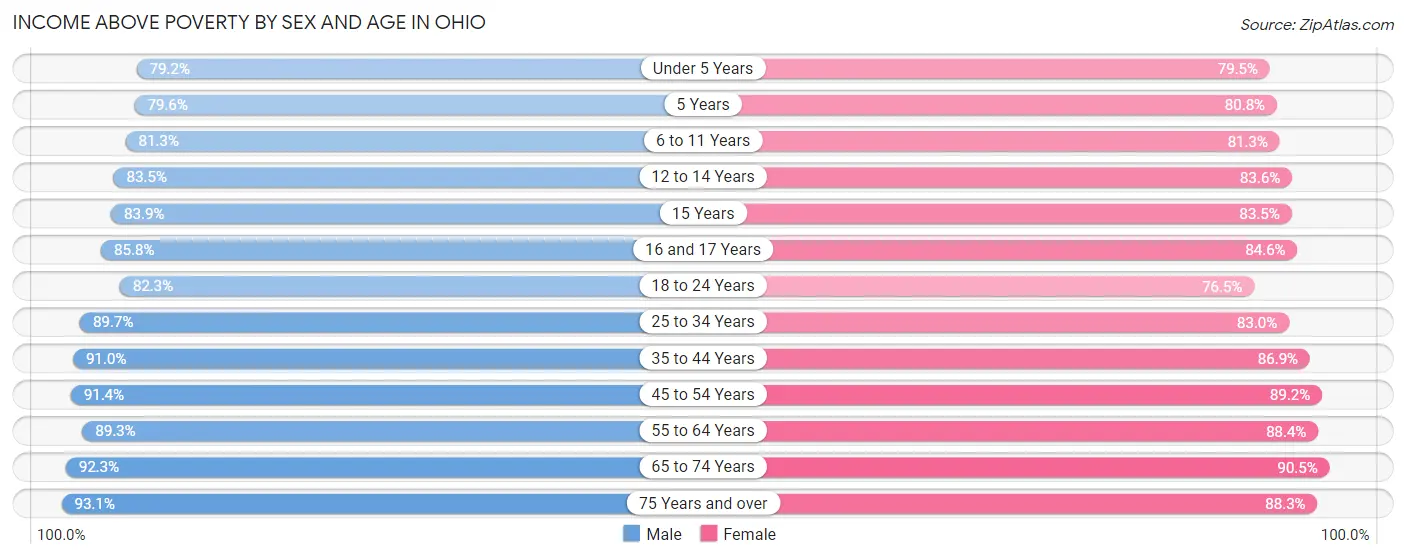 Income Above Poverty by Sex and Age in Ohio