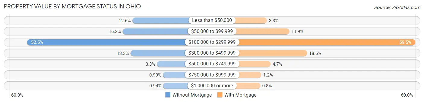 Property Value by Mortgage Status in Ohio