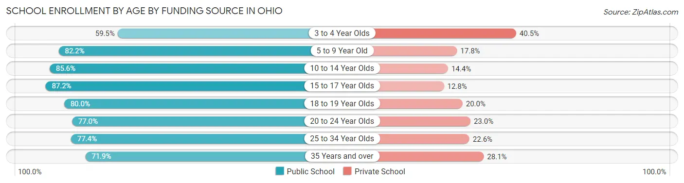 School Enrollment by Age by Funding Source in Ohio