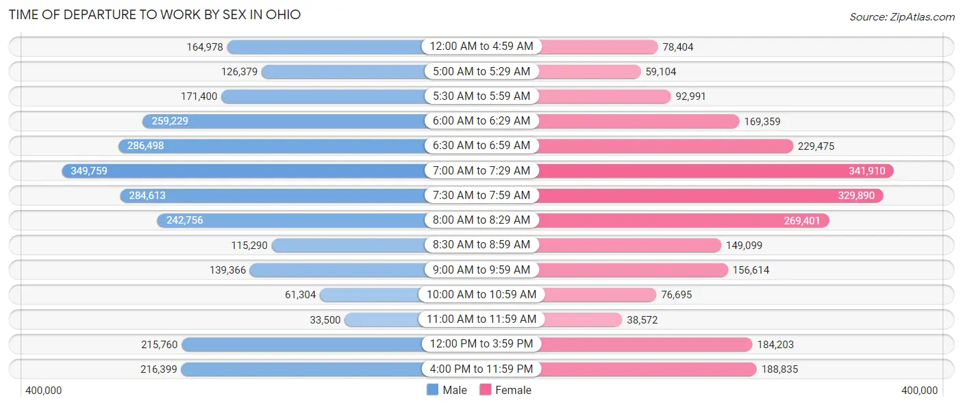 Time of Departure to Work by Sex in Ohio