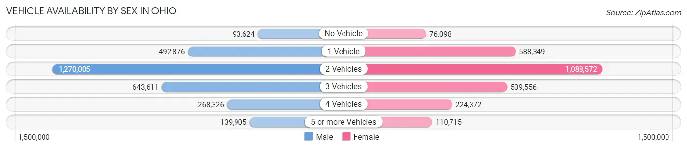 Vehicle Availability by Sex in Ohio