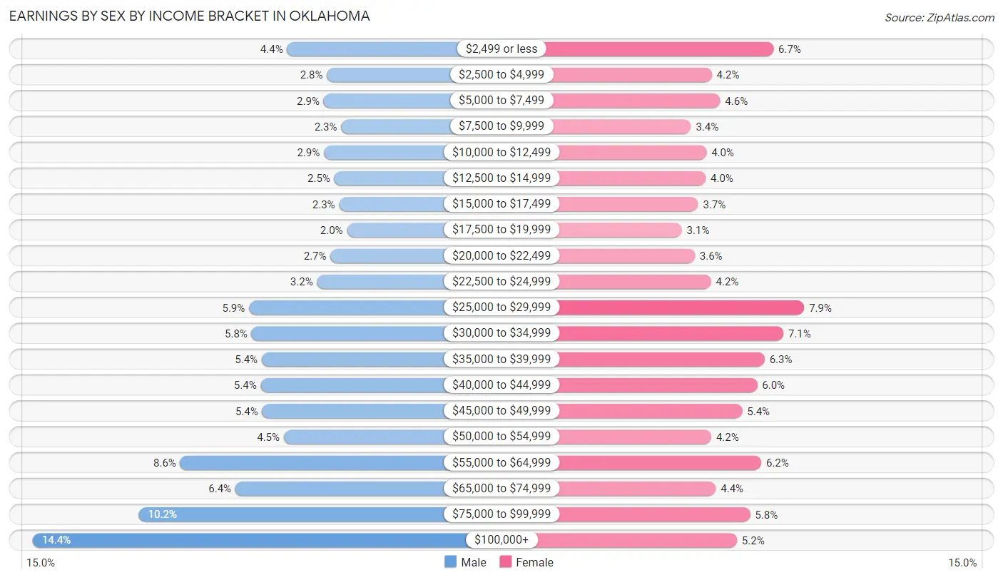 Earnings by Sex by Income Bracket in Oklahoma