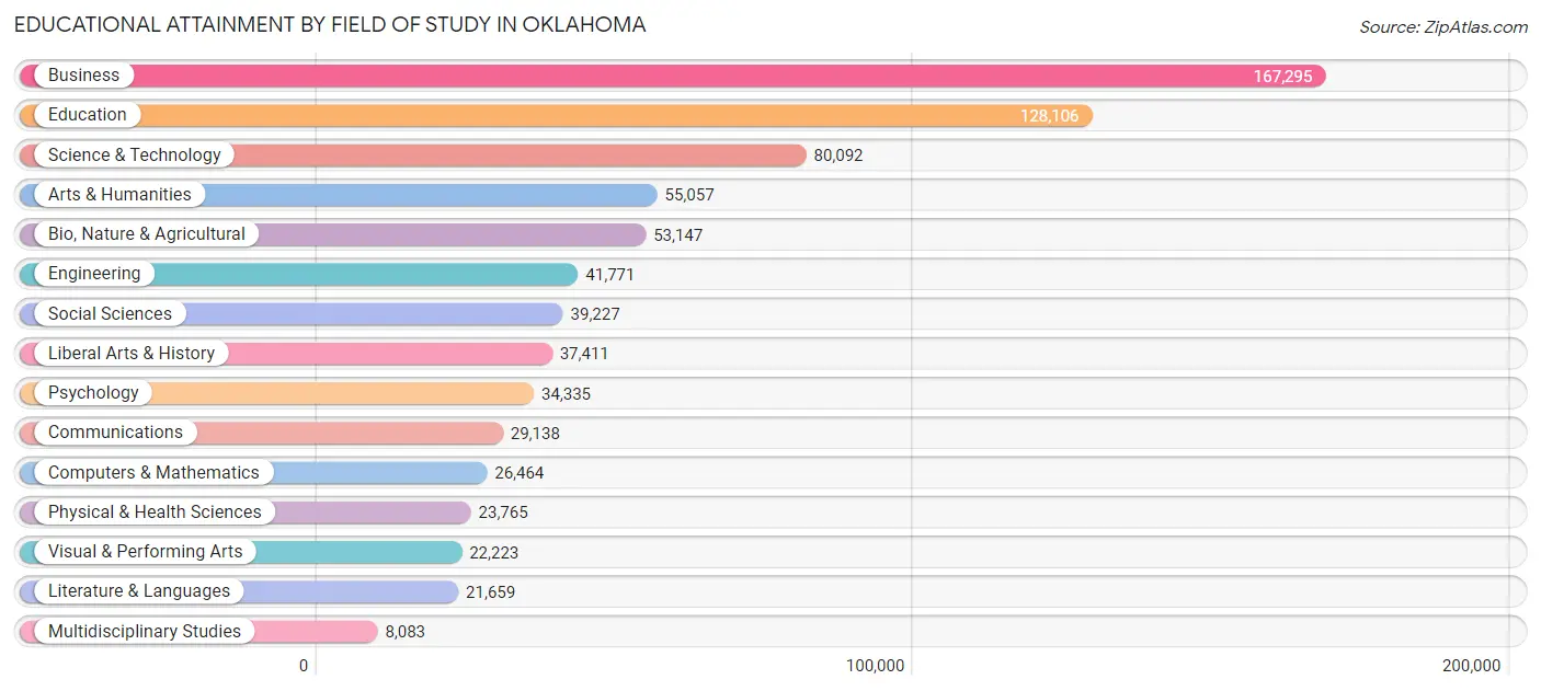 Educational Attainment by Field of Study in Oklahoma