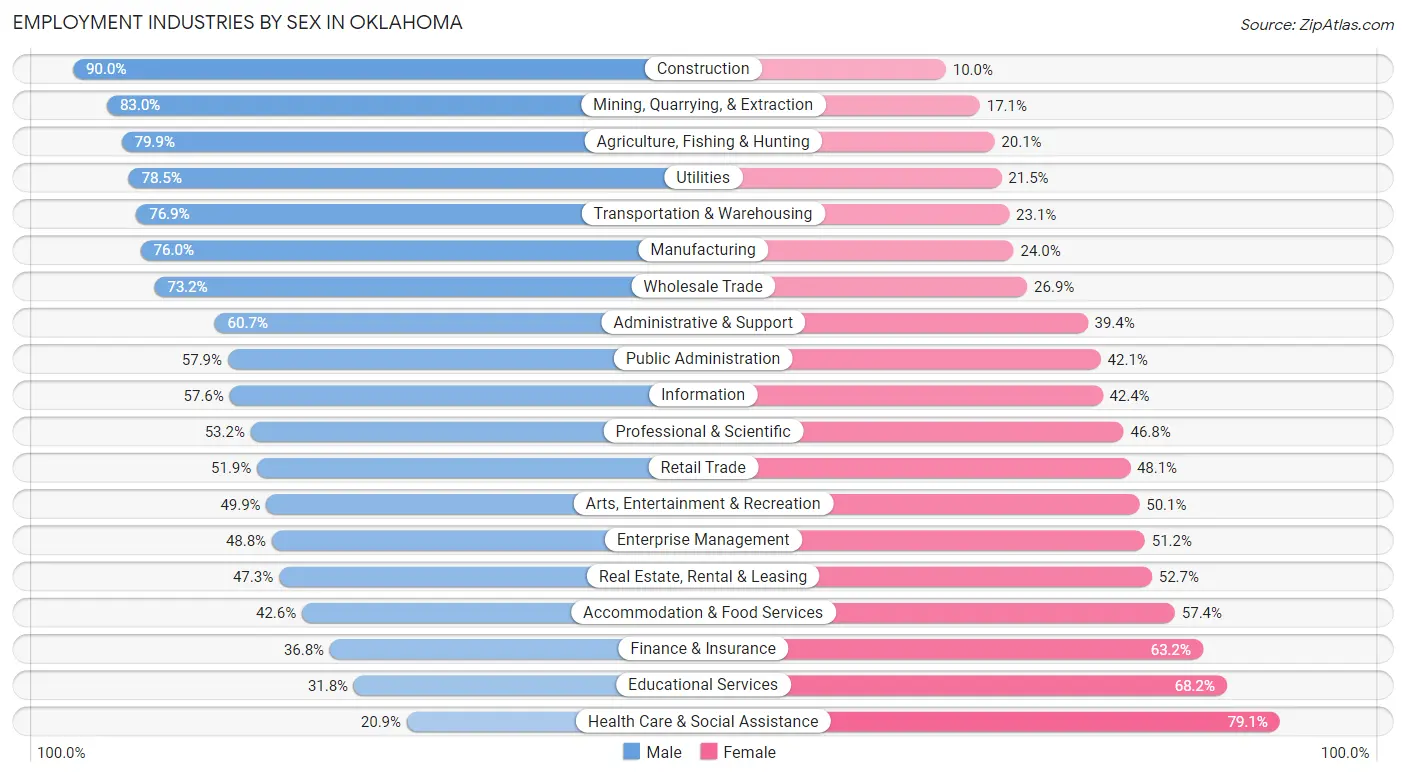 Employment Industries by Sex in Oklahoma