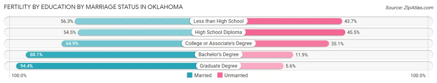 Female Fertility by Education by Marriage Status in Oklahoma