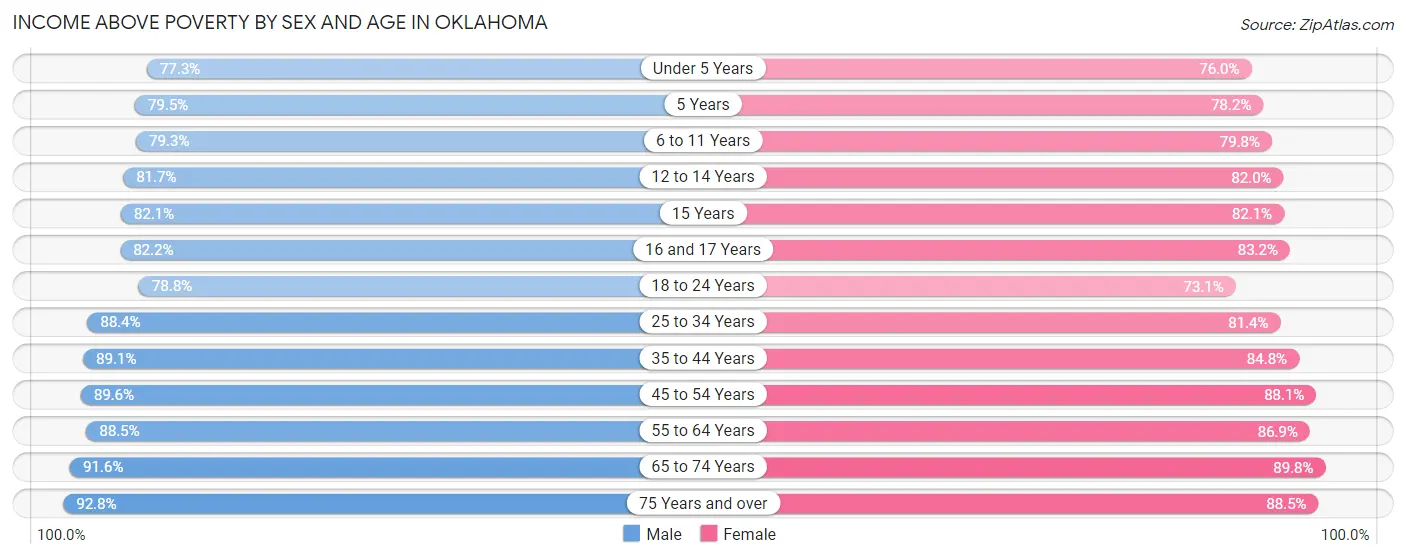 Income Above Poverty by Sex and Age in Oklahoma