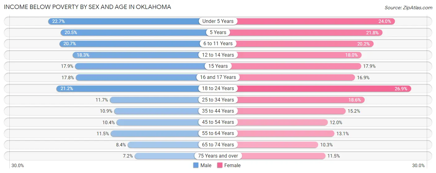 Income Below Poverty by Sex and Age in Oklahoma