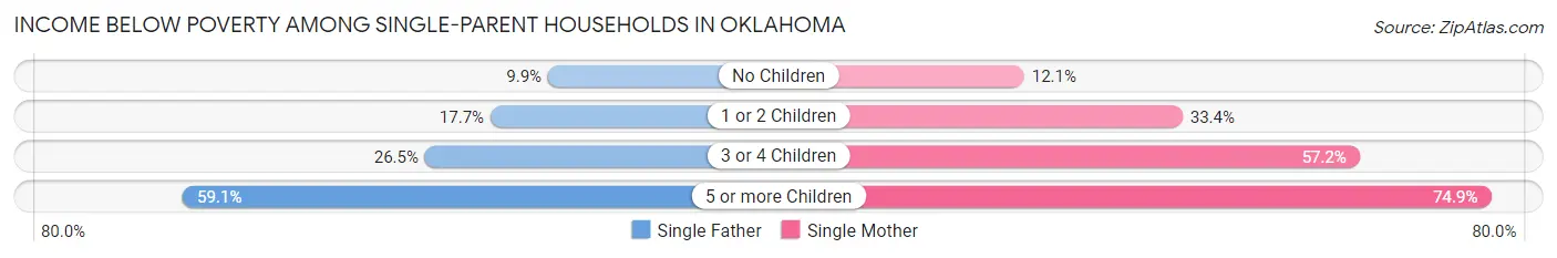 Income Below Poverty Among Single-Parent Households in Oklahoma