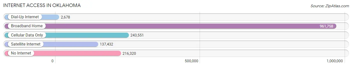 Internet Access in Oklahoma