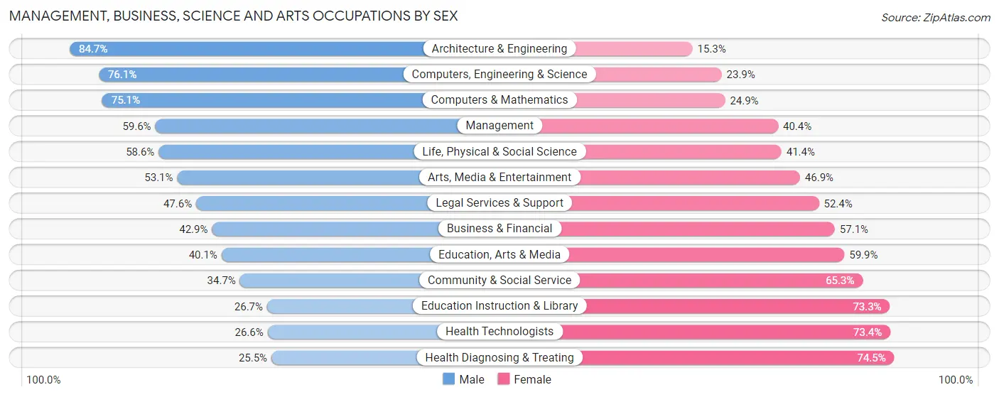 Management, Business, Science and Arts Occupations by Sex in Oklahoma