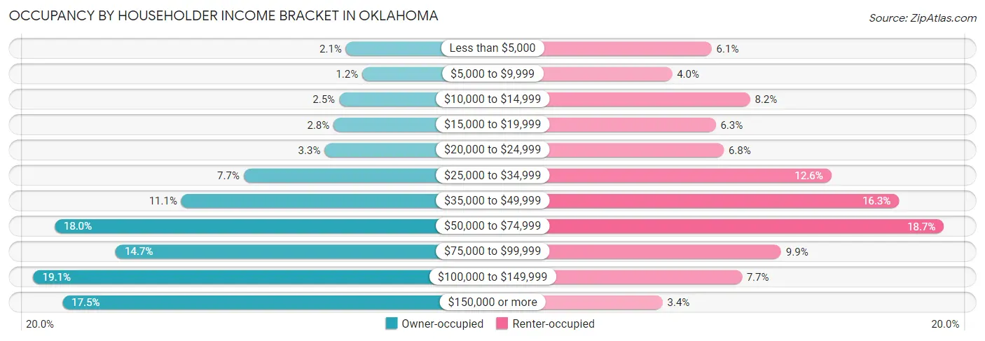 Occupancy by Householder Income Bracket in Oklahoma