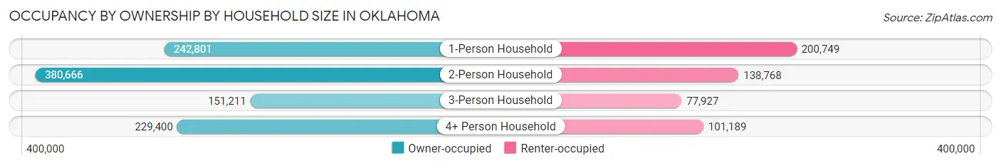 Occupancy by Ownership by Household Size in Oklahoma