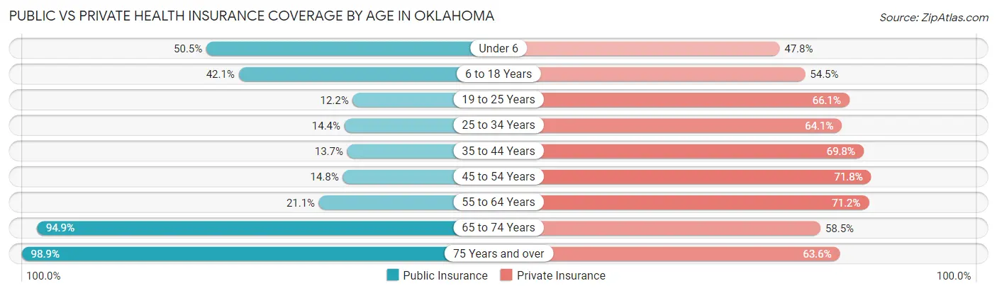 Public vs Private Health Insurance Coverage by Age in Oklahoma