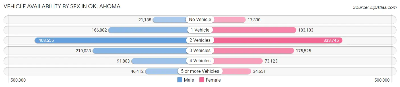 Vehicle Availability by Sex in Oklahoma
