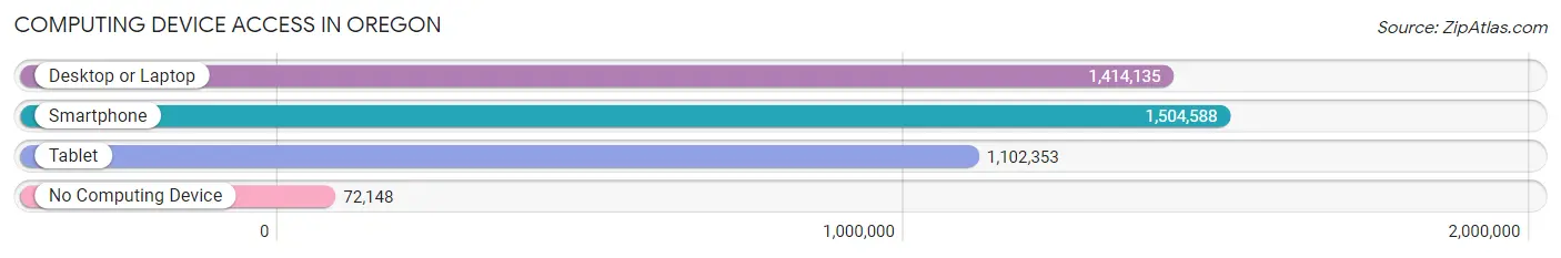 Computing Device Access in Oregon