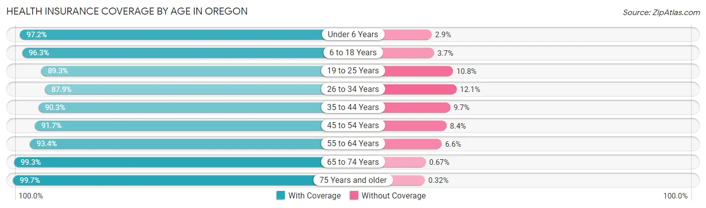 Health Insurance Coverage by Age in Oregon