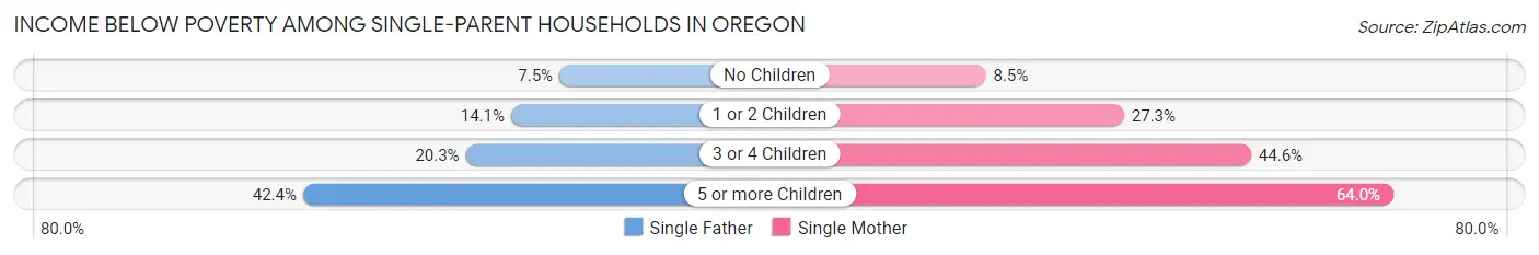 Income Below Poverty Among Single-Parent Households in Oregon