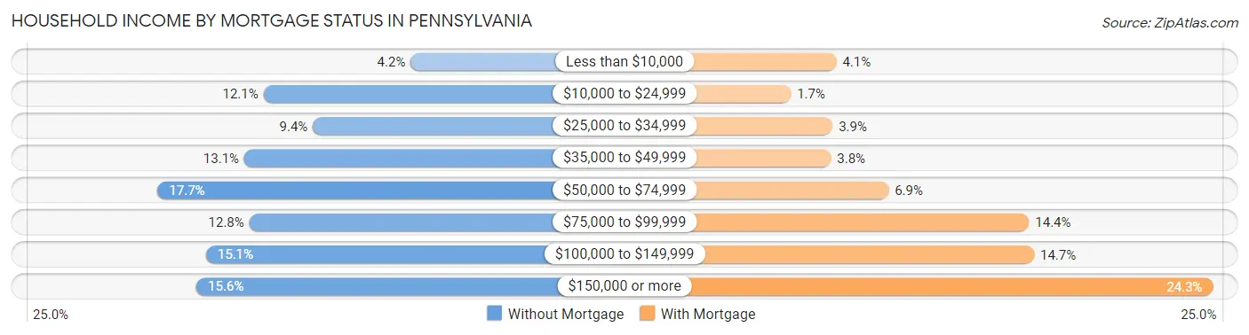 Household Income by Mortgage Status in Pennsylvania
