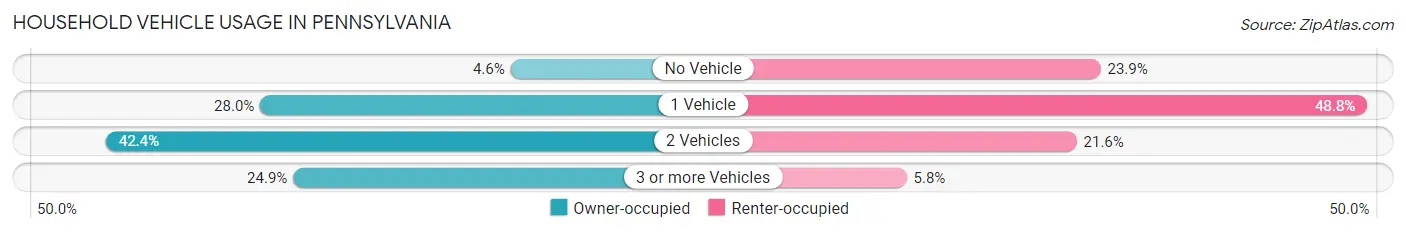 Household Vehicle Usage in Pennsylvania