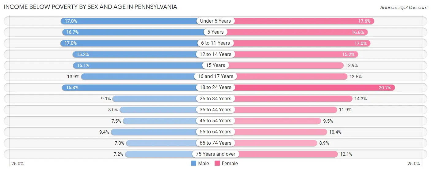 Income Below Poverty by Sex and Age in Pennsylvania