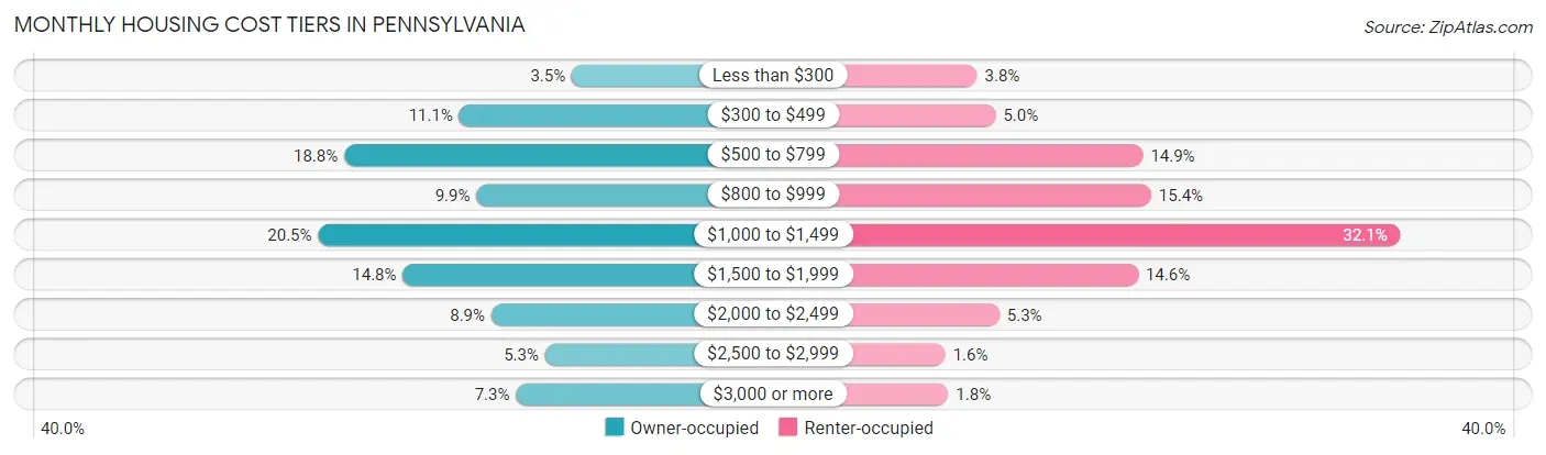 Monthly Housing Cost Tiers in Pennsylvania