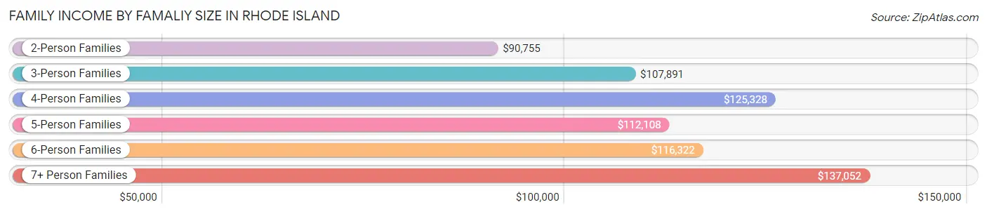 Family Income by Famaliy Size in Rhode Island