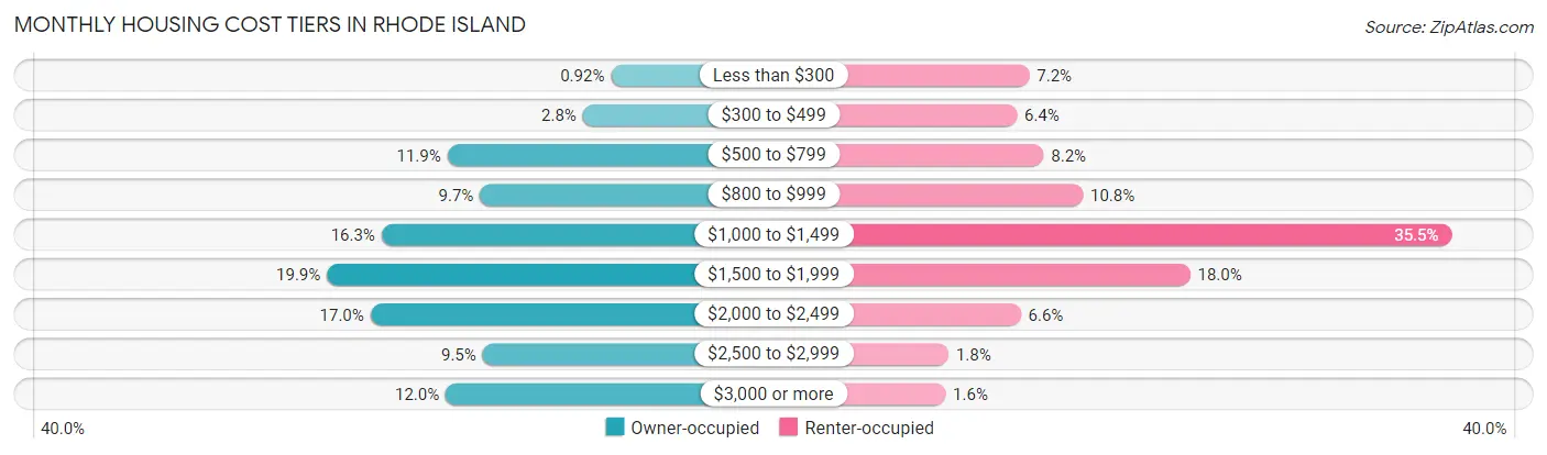 Monthly Housing Cost Tiers in Rhode Island